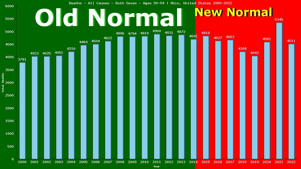 Graph showing Deaths - All Causes - Male - Aged 50-54 | Ohio, United-states